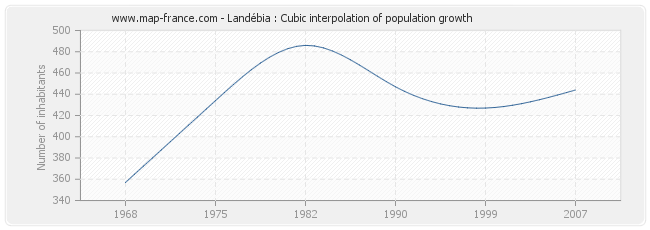 Landébia : Cubic interpolation of population growth