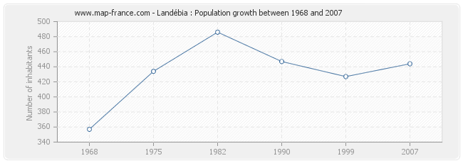 Population Landébia