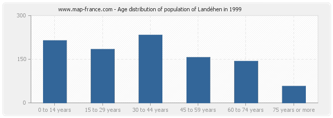 Age distribution of population of Landéhen in 1999