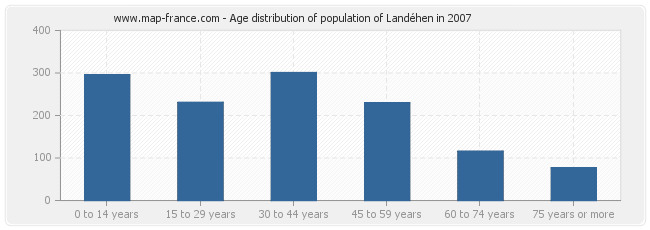Age distribution of population of Landéhen in 2007