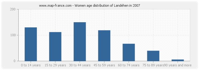Women age distribution of Landéhen in 2007