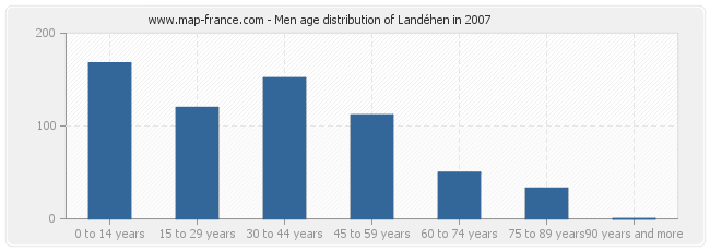 Men age distribution of Landéhen in 2007