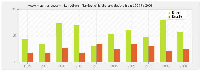 Landéhen : Number of births and deaths from 1999 to 2008
