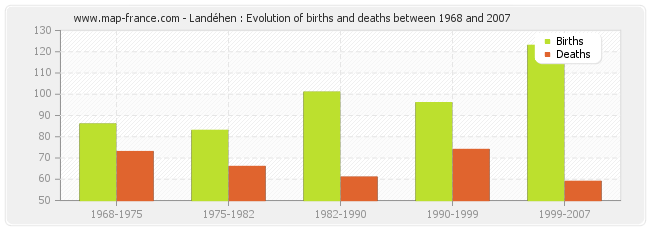 Landéhen : Evolution of births and deaths between 1968 and 2007
