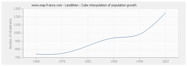 Landéhen : Cubic interpolation of population growth