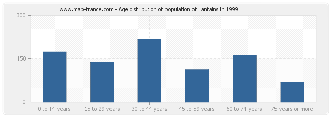 Age distribution of population of Lanfains in 1999