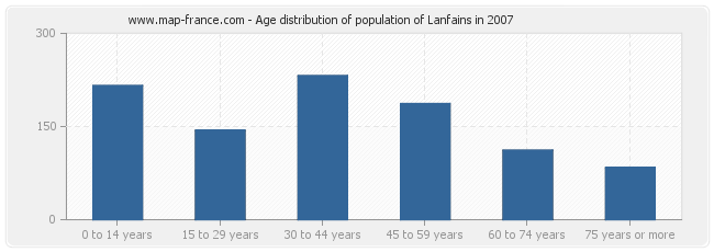 Age distribution of population of Lanfains in 2007