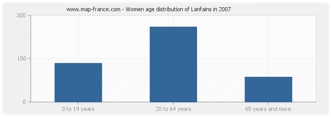 Women age distribution of Lanfains in 2007