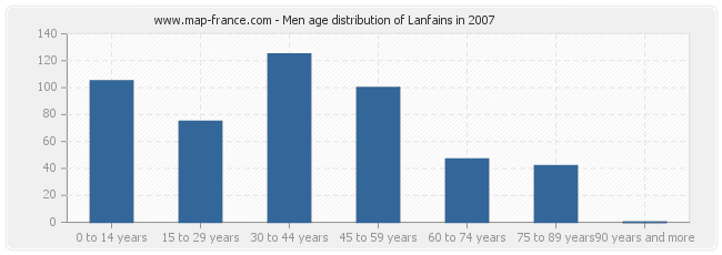 Men age distribution of Lanfains in 2007
