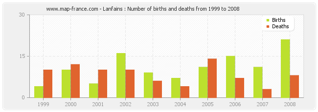 Lanfains : Number of births and deaths from 1999 to 2008