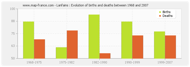 Lanfains : Evolution of births and deaths between 1968 and 2007