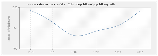 Lanfains : Cubic interpolation of population growth