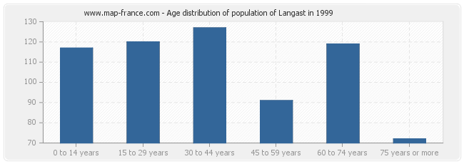 Age distribution of population of Langast in 1999