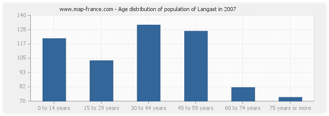 Age distribution of population of Langast in 2007