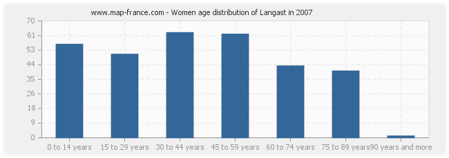 Women age distribution of Langast in 2007