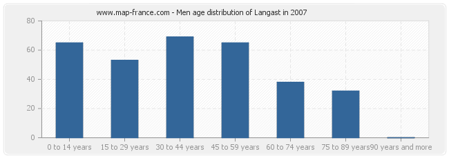 Men age distribution of Langast in 2007
