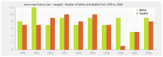 Langast : Number of births and deaths from 1999 to 2008