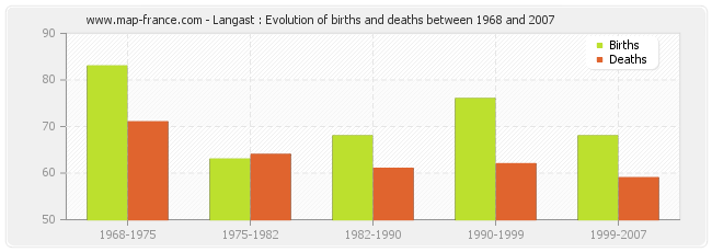 Langast : Evolution of births and deaths between 1968 and 2007