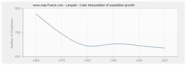 Langast : Cubic interpolation of population growth