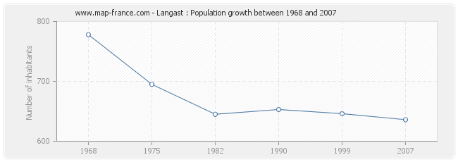 Population Langast