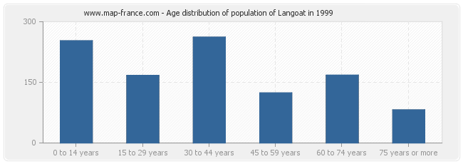 Age distribution of population of Langoat in 1999