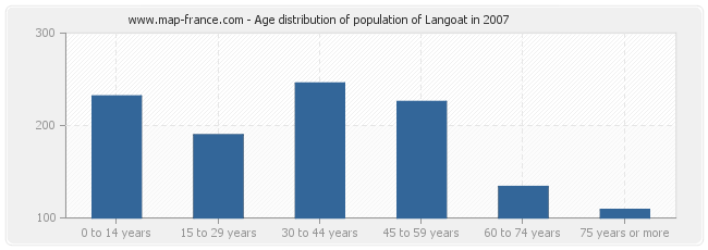 Age distribution of population of Langoat in 2007