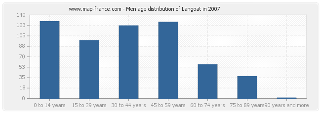 Men age distribution of Langoat in 2007