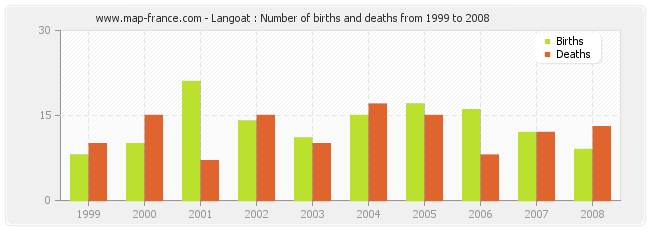 Langoat : Number of births and deaths from 1999 to 2008