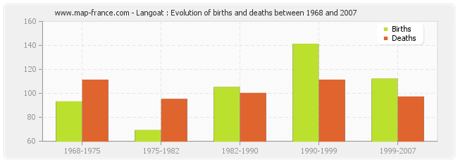 Langoat : Evolution of births and deaths between 1968 and 2007