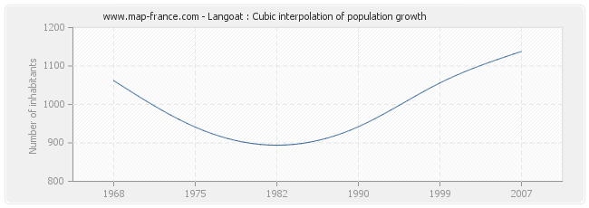 Langoat : Cubic interpolation of population growth
