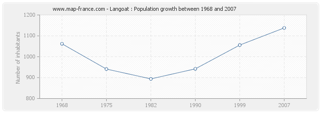 Population Langoat
