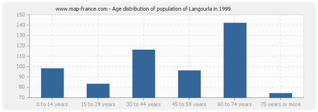 Age distribution of population of Langourla in 1999