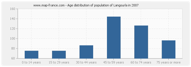 Age distribution of population of Langourla in 2007
