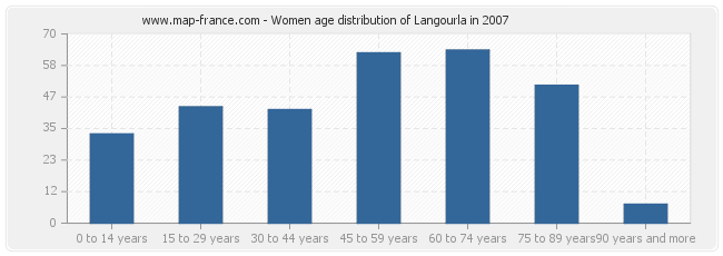 Women age distribution of Langourla in 2007