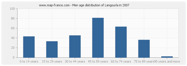 Men age distribution of Langourla in 2007