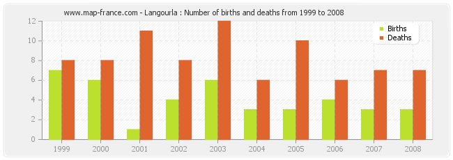 Langourla : Number of births and deaths from 1999 to 2008