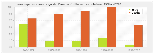 Langourla : Evolution of births and deaths between 1968 and 2007