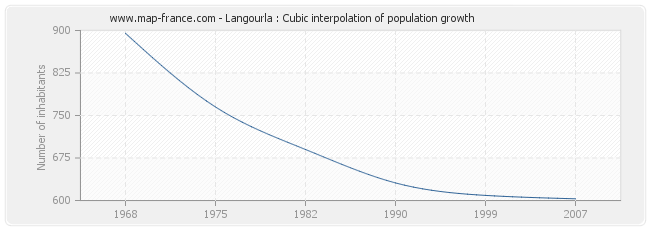 Langourla : Cubic interpolation of population growth