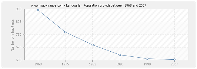 Population Langourla