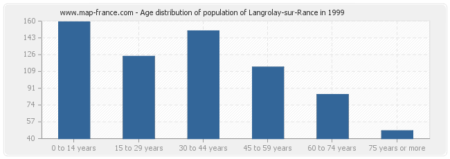 Age distribution of population of Langrolay-sur-Rance in 1999