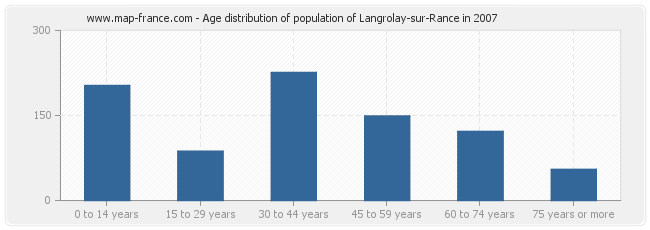 Age distribution of population of Langrolay-sur-Rance in 2007