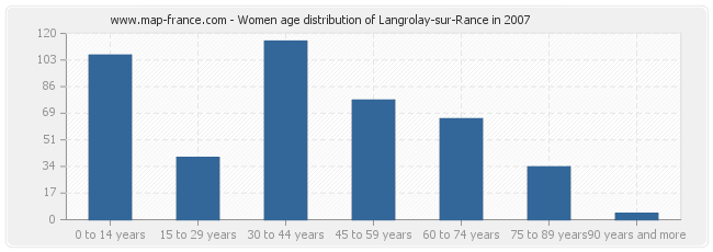 Women age distribution of Langrolay-sur-Rance in 2007