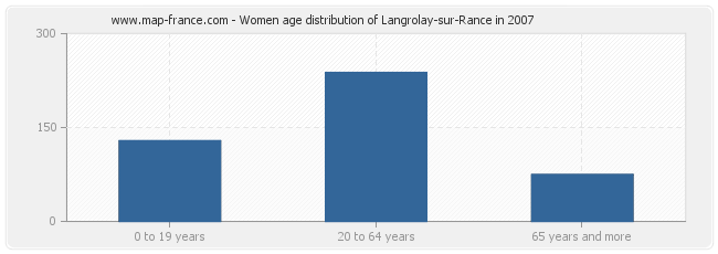 Women age distribution of Langrolay-sur-Rance in 2007