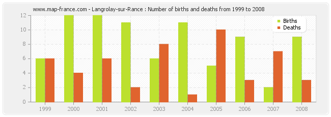 Langrolay-sur-Rance : Number of births and deaths from 1999 to 2008