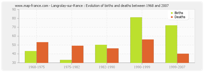 Langrolay-sur-Rance : Evolution of births and deaths between 1968 and 2007