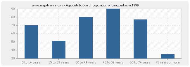 Age distribution of population of Languédias in 1999