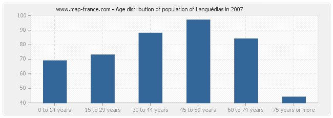 Age distribution of population of Languédias in 2007