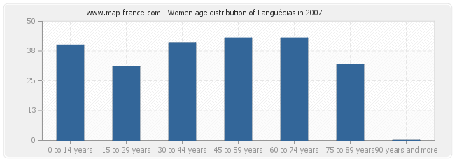 Women age distribution of Languédias in 2007