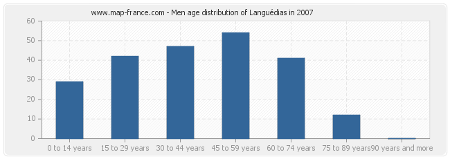 Men age distribution of Languédias in 2007