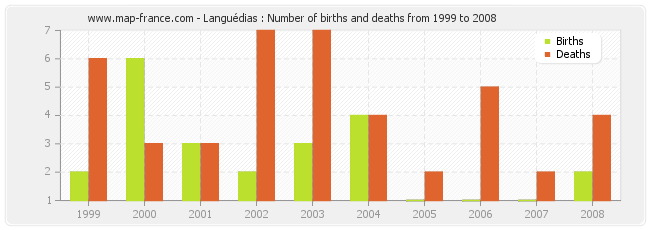 Languédias : Number of births and deaths from 1999 to 2008